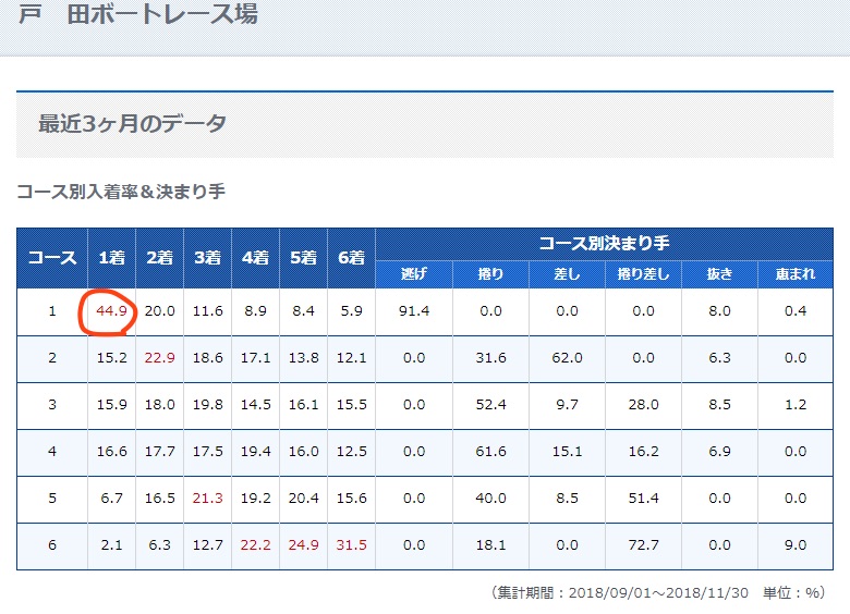 戸田競艇場の3ヶ月のデータも見ると1コースの勝率が高いのがわかる