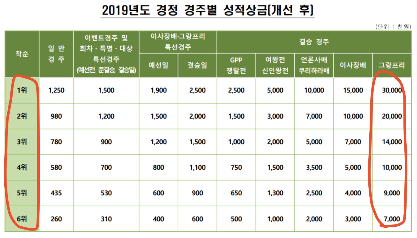 韓国競艇の2019年度補正レース別成績賞金表